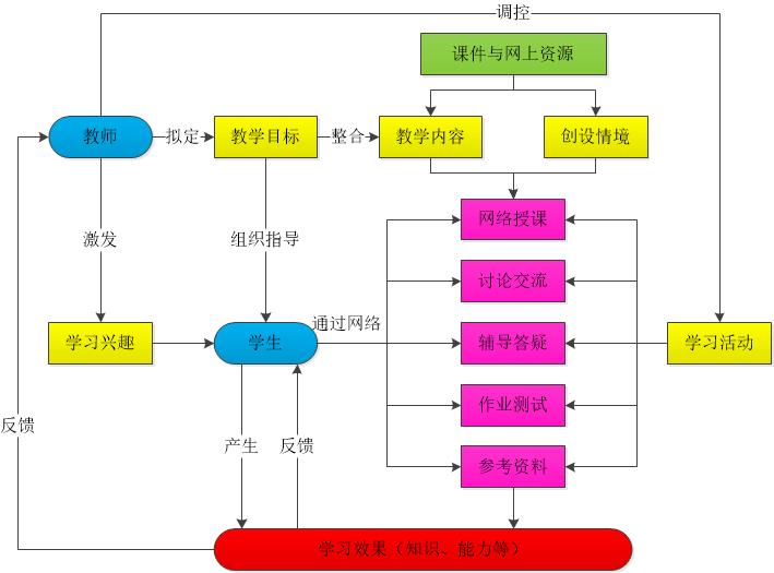 信科院构建管理路线图,强化网上教学过程管理